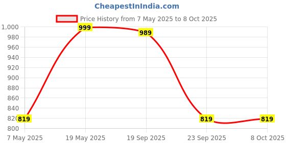 amazon.in TECHSUPREME 200 Watt Converter 12v DC to AC Mini Inverter - SMPS, Lap Top, LED TV,Incubator &12 Volt 7 amp Battery Charger A1 Price History Graph from 7 May 2025 to 8 Oct 2025