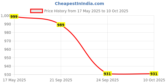 amazon.in TECHSUPREME 200 Watt Converter 12v DC to AC Mini Inverter - SMPS, Lap Top, LED TV,Incubator &12 Volt 7 amp Battery Charger A5 techsupreme Price History Graph from 17 May 2025 to 10 Oct 2025
