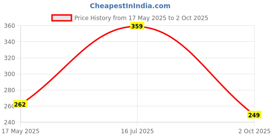 amazon.in TechSupreme Copper DC 3.7V 716 7X16Mm Micro Coreless Motor Helicopter Cw Ccw Propeller For RC Quadcopter And Drone techsupreme Price History Graph from 17 May 2025 to 2 Oct 2025