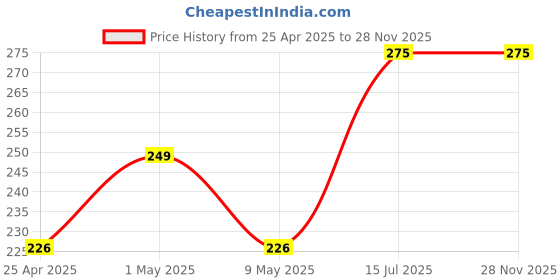amazon.in TechSupreme Mexico PACK OF 5 Cabinet Fan 3-Inch Square 12 V DC CPU Cooling fan Cooler (Black) Price History Graph from 25 Apr 2025 to 28 Nov 2025