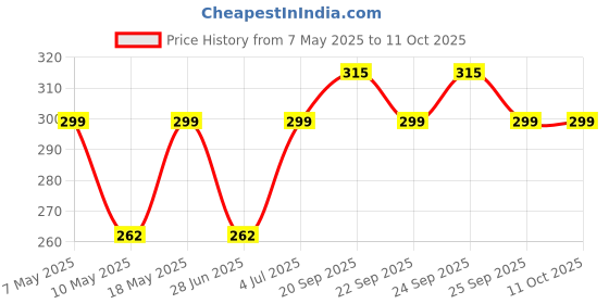 amazon.in TechSupreme N20 3.7V - 6V 100 RPM Micro Gear Reduction DC Motor With 30:1 Metal Gearbox Motor (2) techsupreme Price History Graph from 7 May 2025 to 10 Oct 2025