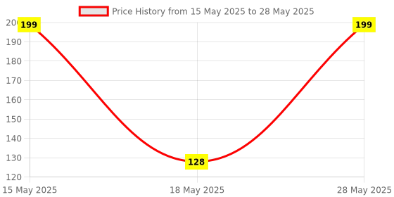 amazon.in Techtay Electronics BMP180 Digital Barometric Pressure Sensor Module | Accurate Pressure & Temperature Data | Ideal for Weather, Altitude & IoT Projects Price History Graph from 15 May 2025 to 28 May 2025