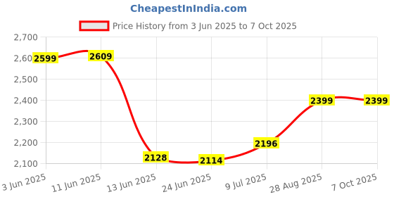 amazon.in Techtest 3 in 1 Optical Power Meter with Laser Light Inbuilt 2mw Vfl Lan Tester Rj45 Network Cable Tester and 10mw Visual Fault Locator Sc/fc/st Optic Cable Tester 10mw Red Laser Light techtest Price History Graph from 3 Jun 2025 to 6 Oct 2025