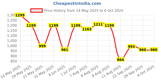 amazon.in Techtest 30mW Visual Fault Locator | Optic Fiber Red Light Source Telecom Tester FTTH For Telecommunications Price History Graph from 14 May 2025 to 5 Oct 2025