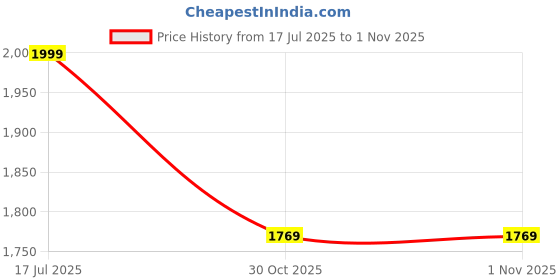 amazon.in Techtest 4 in 1 Optical Power Meter with Laser Light Optical Fiber Power Meter Visual Fault Locater 2mw Vfl Light Source Fc/sc Scope -50~+26dbm Lan Tester Price History Graph from 17 Jul 2025 to 31 Oct 2025