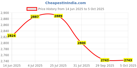 amazon.in Techtest FC-6S Optical Fiber Cleaver Cable with 36000 Cleaves and 24 Position Blades FTTH Tool with 3 in 1 Optical Power Meter OPM With Visual Fault Locator 2mW Red Light Laser Pen Cable Tracer Tester techtest Price History Graph from 14 Jun 2025 to 5 Oct 2025