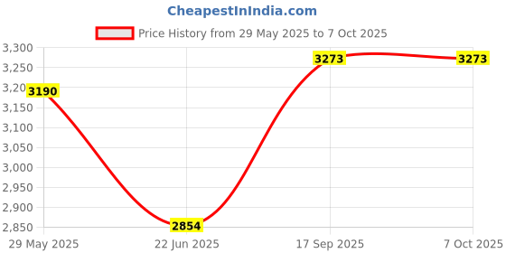 amazon.in Techtest Ftth Kit 3 in 1 Power Meter Optical Fiber with Laser Light 2mw Vfl Visual Fault Locator Lan Tester Rj45 Network Cable Tester Fc6s Optical Fiber Cleaver Cutter 3 Holes Wire Stripper and Cutter techtest Price History Graph from 29 May 2025 to 6 Oct 2025