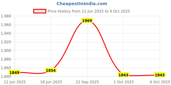 amazon.in Techtest Hand Held Fiber Optical Power Meter-50dbm~+26dbm SC/FC/ST Connector with Ftth Fiber Optical Cable Tester VFL 10mW Pen Red Laser Visual Fault Locator techtest Price History Graph from 12 Jun 2025 to 5 Oct 2025