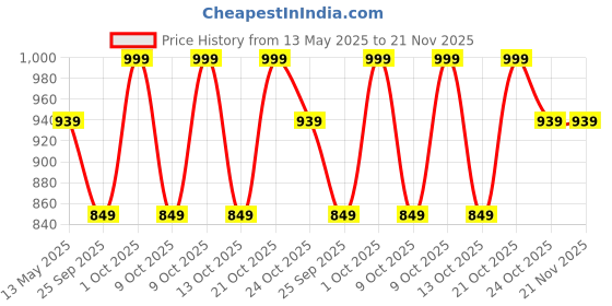 amazon.in Techtest Heavy Duty Adjustable Dual Mike Stand Condenser Microphone Stand for Studio Recording Mic Stand for Singing Microphone Stand With Mobile Holder (Mic And Mobile Not Included) (Black) techtest Price History Graph from 13 May 2025 to 21 Nov 2025