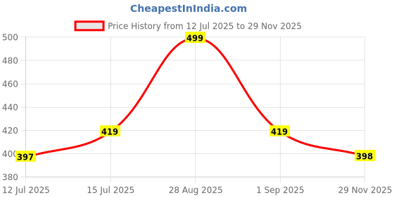 amazon.in Techtest Microphone Boom Stand, Boom Mic Arm, Adjustable Desktop Suspension Boom Scissor Mic Stand, Table Mounting Clamp for Live Broadcasting, Professional Streaming,Voice-Over Sound Studio,Recording Price History Graph from 12 Jul 2025 to 29 Nov 2025