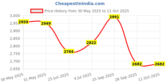 amazon.in TECHTEST Optical Fiber Cleaver Cutter & 3 in 1 Optical Power Meter With Visual Fault Locator 2mW, Red Light Laser Pen Cable Tracer Tester, 16 Surface Blade Fiber Cleavers Skl-6c Price History Graph from 30 May 2025 to 9 Oct 2025