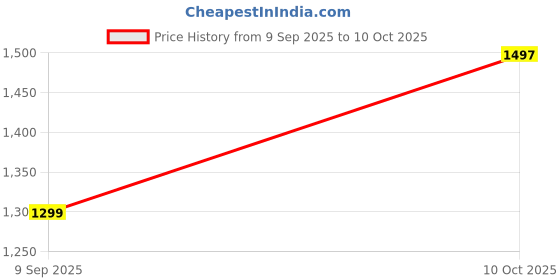 amazon.in Techtest Piano Stand Keyboard Stand Adjustable X-Type Universal Double-Braced X-Style Stand with Locking Straps Assembly Required Price History Graph from 9 Sep 2025 to 10 Oct 2025
