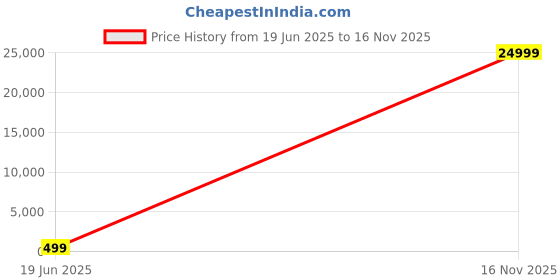 amazon.in Techtest Upgraded Optical Time Domain Reflectometer Otdr SCAPC/FCPC Tester Dual Wavelength 1310/1550nm 26/24db with Touch Screen Vfl Visual Fault Locater Laser Source Optical Power Meter Price History Graph from 19 Jun 2025 to 16 Nov 2025