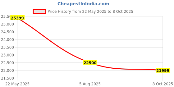 amazon.in Techtest Upgraded Optical Time Domain Reflectometer Otdr SCAPC/FCPC Tester Dual Wavelength 1310/1550nm 26/24db with Touch Screen Vfl Visual Fault Locater Laser Source Optical Power Meter Blind Area 1.5 M Fiber techtest Price History Graph from 22 May 2025 to 8 Oct 2025