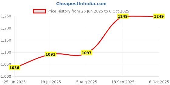 amazon.in Techtest Visual Fault Locator 30mw Vfl Laser Optical Fiber 30km Laser Light Fiber Optic Tester with Stripper 3 Hole Optical Fiber Stripper Wire Cutter techtest Price History Graph from 25 Jun 2025 to 6 Oct 2025