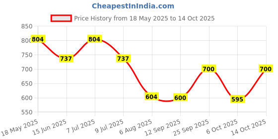 amazon.in Techtion Nitrilon Multipro - Nitrile coated safety gloves for Superior grip on palm & fingers (Pack of 12 Pairs) (Size L) Price History Graph from 18 May 2025 to 14 Oct 2025