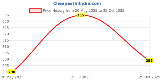 amazon.in TECHTONICS Clear Acrylic Case Shell Housing For LCR-T4 Transistor Tester ESR Price History Graph from 20 May 2025 to 25 Oct 2025