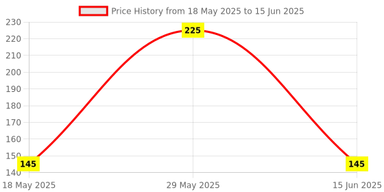 amazon.in Techtonics NTC Thermistor Temperature Sensor Module Price History Graph from 18 May 2025 to 15 Jun 2025