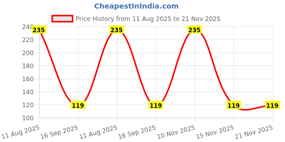 amazon.in Techtonics RS232 to TTL Serial Port Converter Module DB9 Connector based on MAX3232 IC Price History Graph from 11 Aug 2025 to 20 Nov 2025
