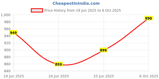 amazon.in techwibe Mouse Auto Clicker – Undetectable, Simply Plug & Play, No Software Required; 48 Clicks per 5 Sec, Continuous Clicking, Suitable for Games, Cheat Time Tracking, Works on Every Operating System, USB techwibe Price History Graph from 19 Jun 2025 to 6 Oct 2025