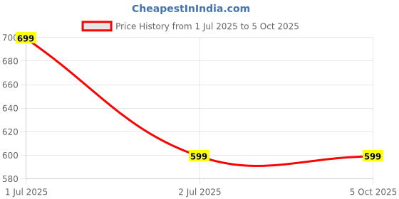 amazon.in techwibe USB-C Mouse Jiggler with 3 Modes (Jitter/Swipe/Slide) – Undetectable Mouse Mover, Plug & Play, Metal Shaker, Driver-Free, Long-Press On/Off, Keeps PC/Laptop Awake techwibe Price History Graph from 1 Jul 2025 to 5 Oct 2025