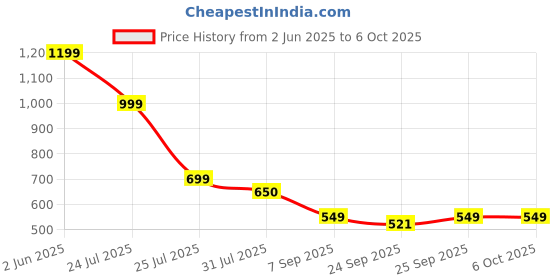 amazon.in TECHWIBE USB Mouse Jiggler & Auto Clicker – Plug & Play, Undetectable, Portable, No Driver Required – Long Press to Turn On/Off, Short Press to Switch Modes, 1 Click Per Second in Auto Clicker Mode techwibe Price History Graph from 2 Jun 2025 to 6 Oct 2025