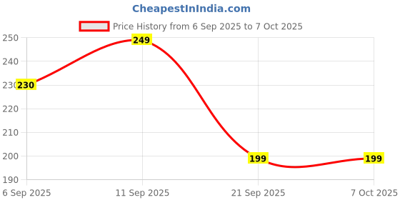 amazon.in Techworld Extension 4 Ports USB 3.0 Hub HighSpeed Portable with Switches for Laptop/Notebook/PC/Mobiles/Tablets, iPhone/Ipads, Computers, MP3 Players Price History Graph from 6 Sep 2025 to 7 Oct 2025
