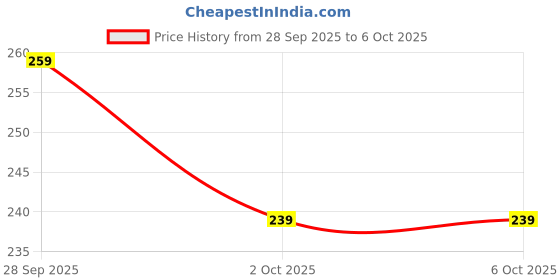 amazon.in TECHWRAP Matte Film Back Screen Guard Compatible with iPhone 17 | Flexible Matte Membrane | Anti-Scratch, Smudge-Resistant, Full Back Coverage | Easy Installation Price History Graph from 28 Sep 2025 to 5 Oct 2025