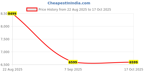 amazon.in TECHXEWOO Newly Launched Party Box 200 Home Theatre System, with 300W RMS, Dual 8-inch Woofers,Dual 4" Mid Range Speakers, RGB Lights, Bluetooth, USB, Digital FM techxewoo Price History Graph from 22 Aug 2025 to 16 Oct 2025