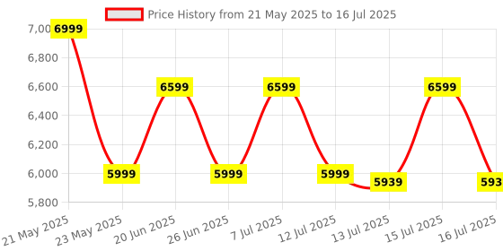 amazon.in TECHXEWOO Party Blaster TS 511 Powerfull Home Theater Party with 200 Watts, Double 6" Woofers, Bluetooth, Mic Port, Inbuilt Karaoke,WTS, and Wide Connectivity Options Via Aux_in Price History Graph from 21 May 2025 to 16 Jul 2025