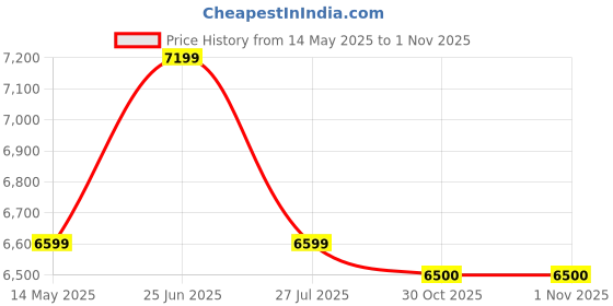 amazon.in TECHXEWOO The Musical Powerhouse 200 Watts Powerfull Tower Party Speaker with Disco Party Lights, Bluetooth,USB,Digital Fm,Mic Port,Inbuilt Karaoke and Wide connectivity Options via Aux in.�… techxewoo Price History Graph from 14 May 2025 to 1 Nov 2025