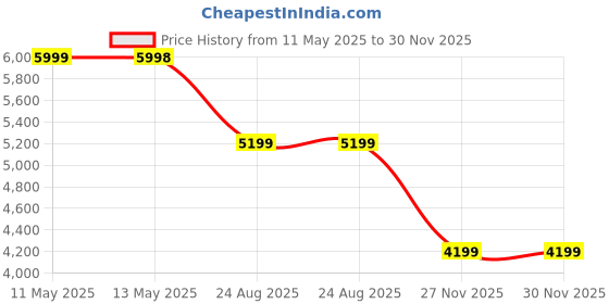 amazon.in TECHXEWOO TS 300, 200 Watts Home Theatre System with 6" Double woofer, Four 3" Mid Range Speakers, Bluetooth, USB, Digital Fm and Wide Connectivity Options Via Aux in Price History Graph from 11 May 2025 to 30 Nov 2025