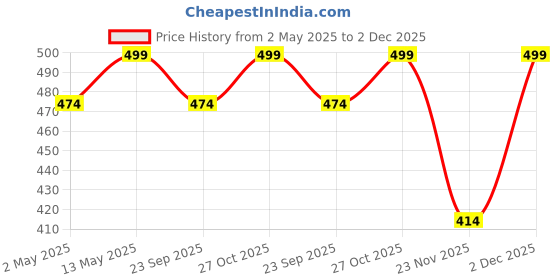 amazon.in Techzere Replacement Headband Pad Cushion for Bose QC25 QC35 QC35II Headphones Black techzere Price History Graph from 2 May 2025 to 2 Dec 2025