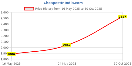 amazon.in TECJOE 2-Pack LCD Writing Tablet, 10 Inch Colourful Doodle Board for Kids, Electronic Drawing Tablet Drawing Pads, Gifts for 3-6 Year Olds (Dark Blue and Yellow) Price History Graph from 16 May 2025 to 30 Oct 2025