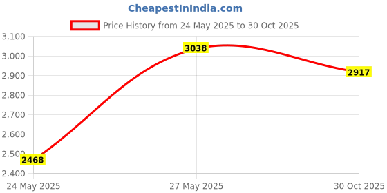 amazon.in TECJOE 4 Pack Magic Board, 8.5 Inch LCD Writing Board, Blue, Pink, Yellow, Purple, Unisex, Ages 3+ Price History Graph from 24 May 2025 to 30 Oct 2025