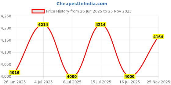amazon.in TECKEEN Plastic Rain Cover for Access Control Door Bell, Protect Cover for Wireless Video Doorbell, Access Control System Price History Graph from 26 Jun 2025 to 25 Nov 2025