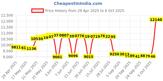 amazon.in TECKNET Bluetooth 5.0 Wireless Headset with AI Noise Cancelling Microphone and Charging Base for Laptop, On Ear Bluetooth Headphone Telephone Headset for PC, Cell Phone, Skype, All Day Battery Life tecknet Price History Graph from 29 Apr 2025 to 6 Oct 2025