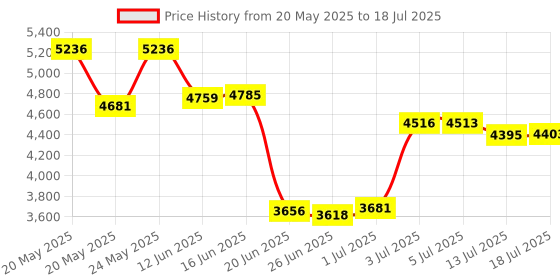 amazon.in TECKNET Bluetooth Headset, Wireless Headset with Noise Canceling Microphone for Trucker, On-Ear Bluetooth Headset with Mute Mic for Work Price History Graph from 20 May 2025 to 13 Jul 2025