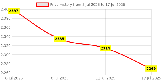 amazon.in Tecknet Bluetooth Wireless Mouse, 3 Modes Bluetooth 5.0 & 3.0 Mouse 2.4G Wireless Portable Optical Mouse With USB Nano Receiver, 2400 DPI For Laptop, Macbook, PC, Windows, Android, OS System (Black) Price History Graph from 8 Jul 2025 to 17 Jul 2025