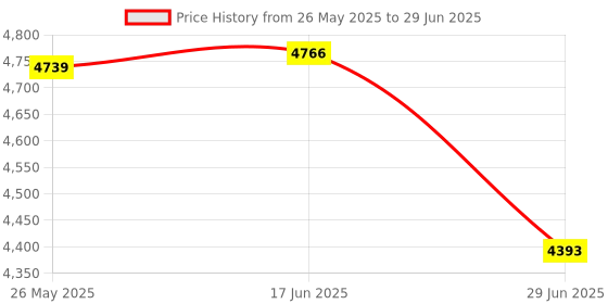 amazon.in TECKNET Ergonomic Mouse, 4800 DPI Wireless Vertical Mouse with 5 Adjustable DPI Levels, 2.4GHz Optical Carpal Tunnel Mouse, 6 Buttons Wireless Mouse for Laptop, Desktop, PC, MacBook - Black Price History Graph from 26 May 2025 to 29 Jun 2025