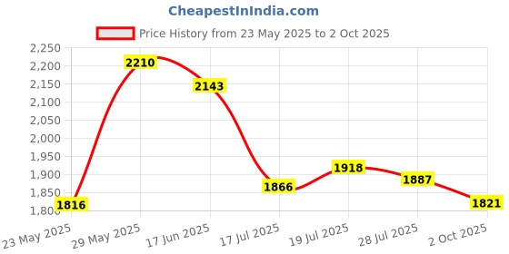 amazon.in Tecknet M002 2.4G Nano Cordless Optical Mouse - Grey Price History Graph from 23 May 2025 to 2 Oct 2025