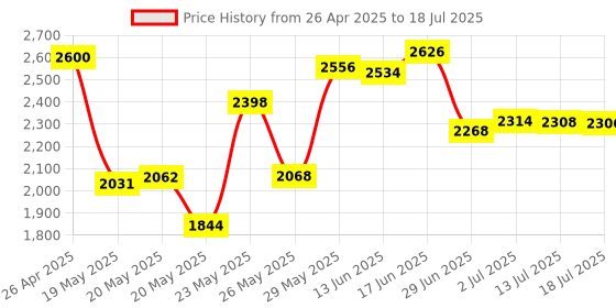 amazon.in Tecknet M003 2.4G Ergonomic Wireless Mobile Optical Mouse with USB Nano Receiver (Black) Price History Graph from 26 Apr 2025 to 13 Jul 2025