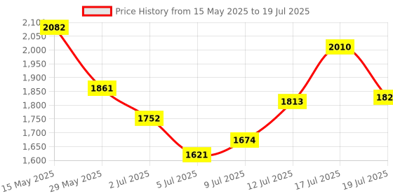 amazon.in Tecknet M003 2.4G Ergonomic Wireless Mobile Optical Mouse with USB Nano Receiver (Purple) tecknet Price History Graph from 15 May 2025 to 17 Jul 2025