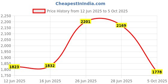 amazon.in Tecknet M003 2.4G Ergonomic Wireless Mobile Optical Mouse with USB Nano Receiver (Red) Price History Graph from 12 Jun 2025 to 5 Oct 2025