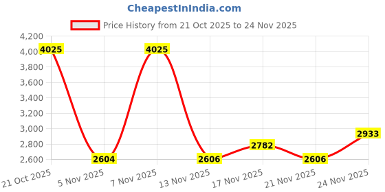 amazon.in TECKNET Rechargeable Wireless Mouse, 2.4G Silent Quiet Click, 6 Adjustable 4800 DPI, Cordless Computer Mouse, Ergonomic Mouse for Laptop, 6 Buttons USB for Chromebook, Ergo Grip - Blue Price History Graph from 21 Oct 2025 to 24 Nov 2025