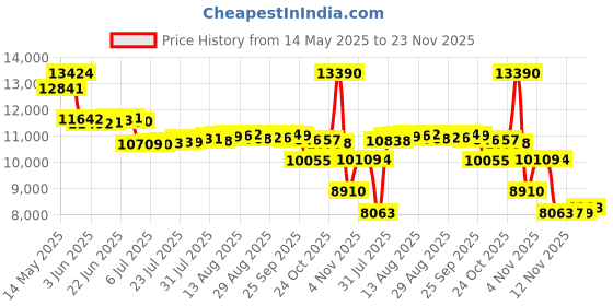 amazon.in Tecknet TK-HS005 Wireless Bluetooth 5.0 Over Ear Headphones with Mic, Black, 50Hrs Battery Life, Active Noise Cancellation, 3EQ Music Modes, Trucker Headset for Work, PC, Drivers, Office, Call Center Price History Graph from 14 May 2025 to 23 Nov 2025