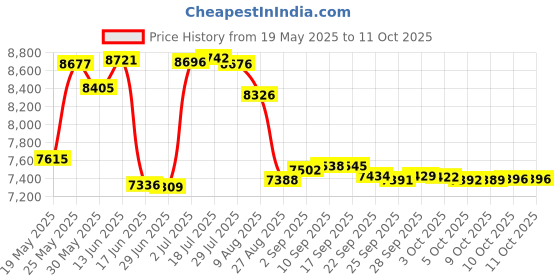 amazon.in TECKNET Trucker Bluetooth Headset, AI Noise Canceling 70h Wireless Headphones Bluetooth with Microphone & Dongle, ENC Headset with Mute for PC Phone Laptop Office Home, All Day Comfort Price History Graph from 19 May 2025 to 10 Oct 2025