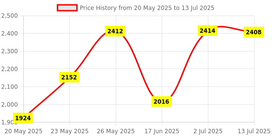 amazon.in TECKNET USB Wired Mouse, 6-Button Corded Mouse with 4 Adjustable DPI, Optical Computer Mouse with Ergonomic Design and 5FT Cord for Laptop, Chromebook, PC, Desktop, Mac, Notebook -LT.Purple Price History Graph from 20 May 2025 to 13 Jul 2025