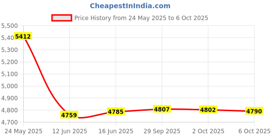 amazon.in TECKNET Wireless Headset, Bluetooth Headphones with Noise Cancelling Microphone for Trucker, Hand Free Wireless Headset with Mute Mic for Cellphone/PC/Home/Office/Call Center (USB Dongle) Price History Graph from 24 May 2025 to 6 Oct 2025