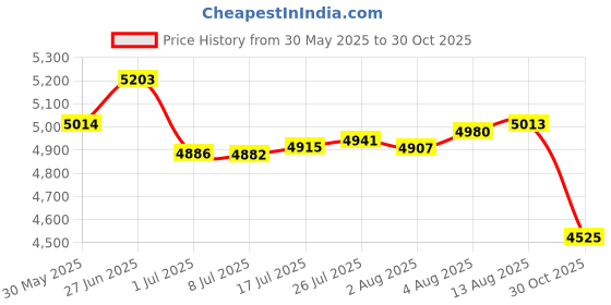 amazon.in TECKNET Wireless Keyboard and Mouse Combo, Mini Cordless Computer Keyboard and Mouse Set 2.4GHz, Silent Adjustable 1600 DPI, Quiet Click, Lag-Free for Computer, Laptop, PC, Windows, Mac, Chrome OS(SS) Price History Graph from 30 May 2025 to 30 Oct 2025